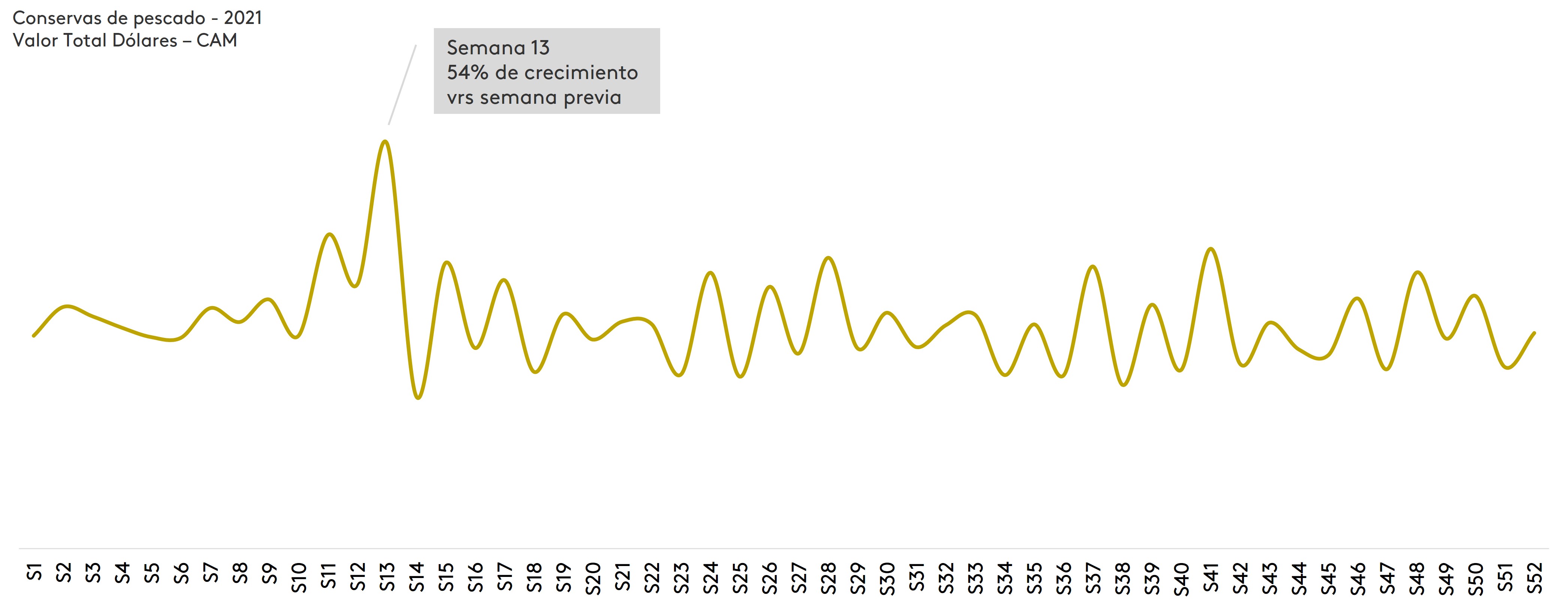 valor dolar conserva de pescado