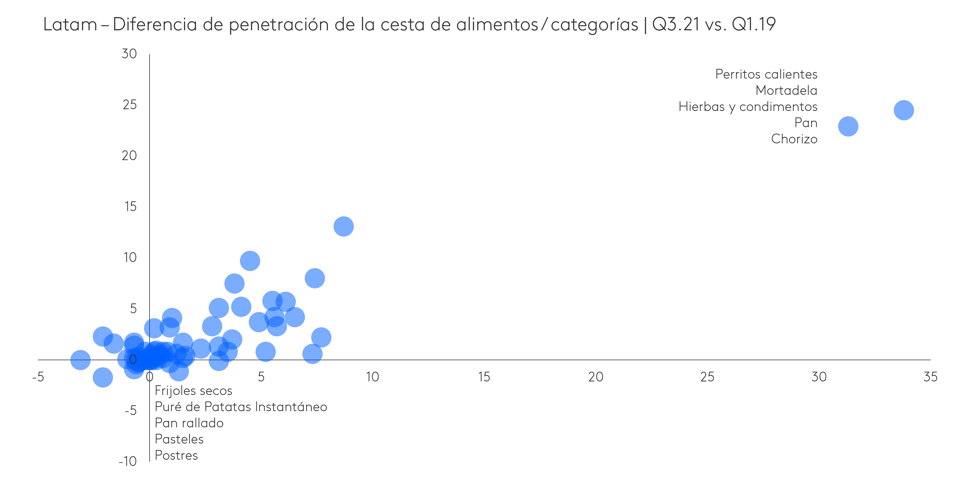 Diferencia en la penetración de la canasta de Alimentos/categorías