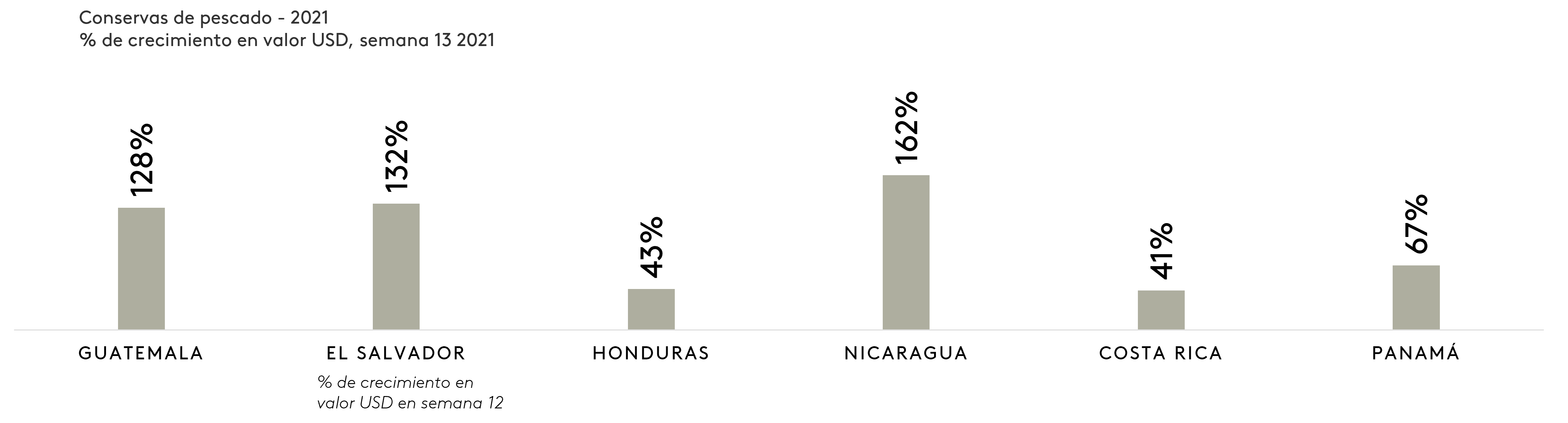 Crecimiento en valor por region