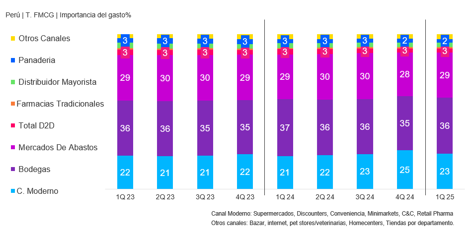 categorías FMCG 