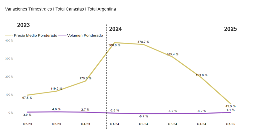 Aumento de precio y volumen FMCG en Argentina 