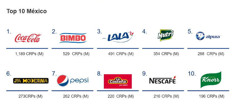 Ranking Mexico