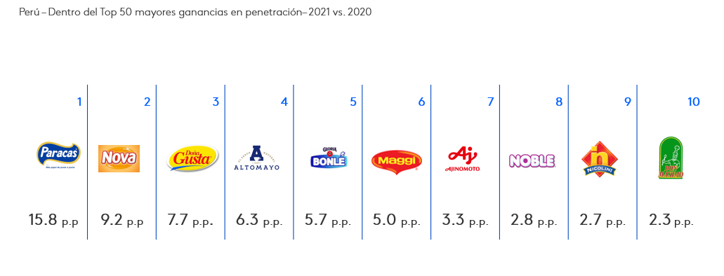marcas com más penetracion