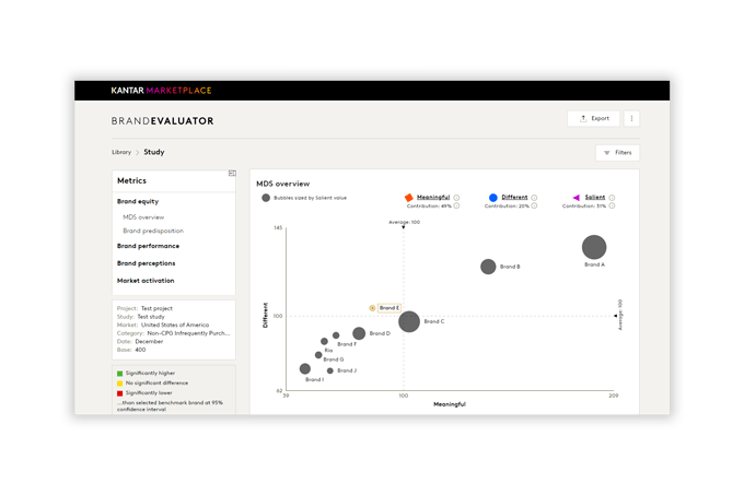 Brand equity dashboard