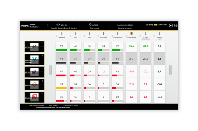 Brand equity performance dashboard