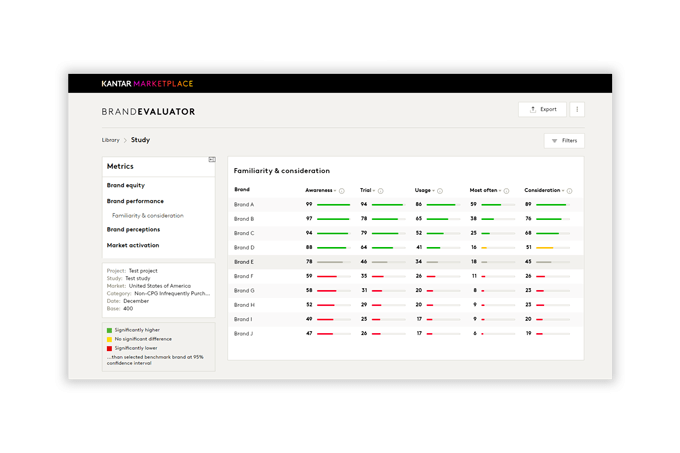 Brand equity performance dashboard