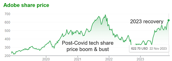 Adobe share price