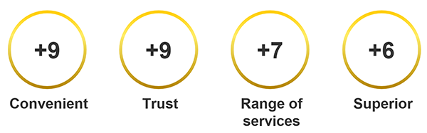 Visa - Convenient, Trust, Range of services, Superior