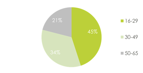 Figure 1: Receptivity age group