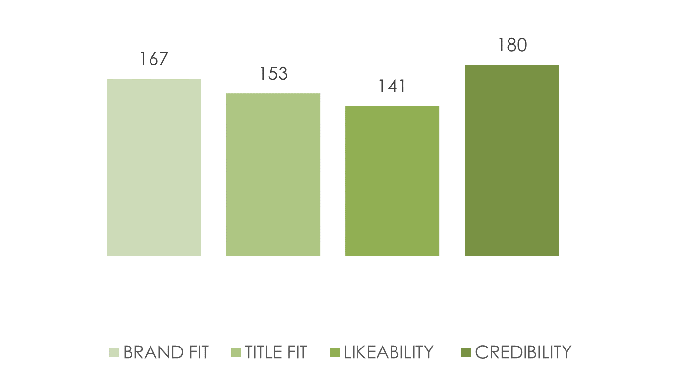Figure 2: Podcast Advertising Benchmark compared to Branded Content Benchmark (Index)