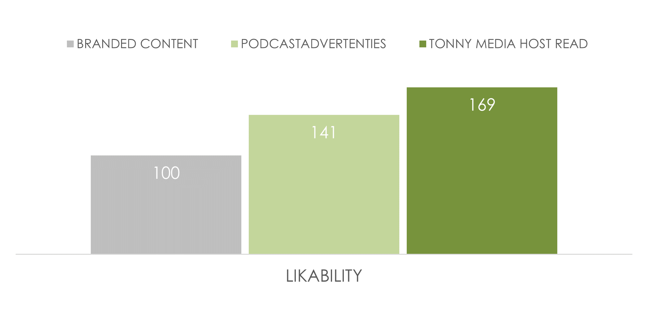 Figure 3: Tonny Media's performance compared to the branded content benchmark