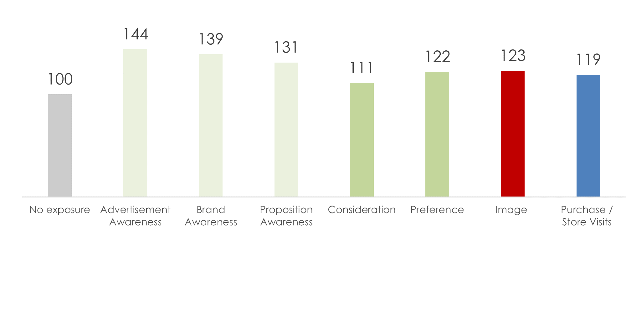 Figure 4: Uplift effects of Tonny Media podcast advertising