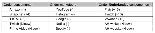 Kantar Media Reactions 2025 - Top mediamerken wereldwijd naar voorkeur