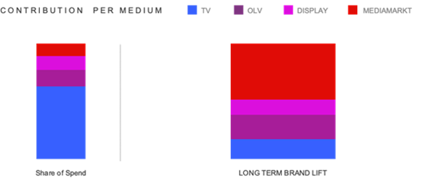 Contribution per medium