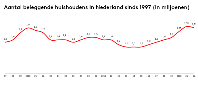 Aantal beleggende Nederlandse huishoudens