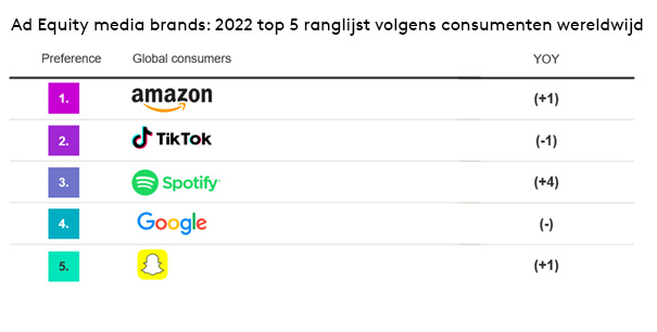 Ad Equity media brands - 2022 top 5 ranglijst volgens consumenten wereldwijd