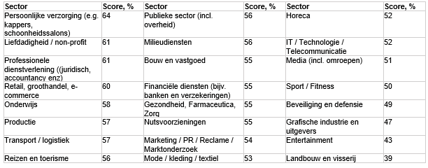 Inclusion Index-score per sector 2022