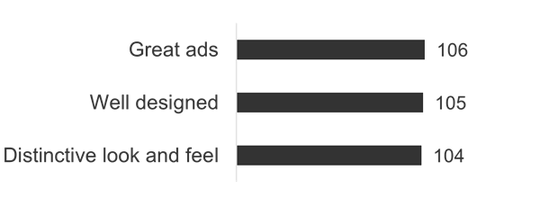 Graph Adidas