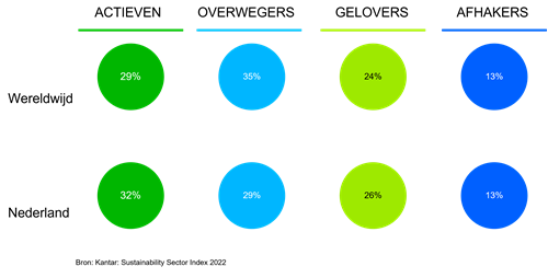 actieven, overwegers, geloers, afhakers
