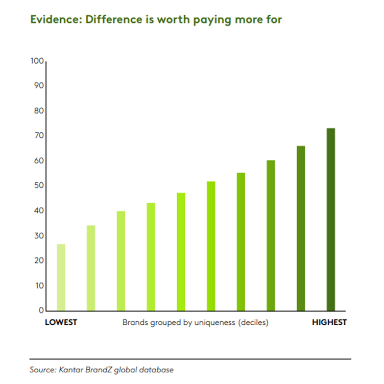 Evidence: Difference is worth paying more for