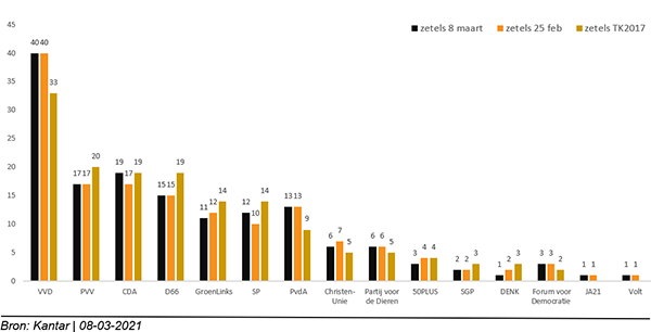 Zetelverdeling 8 maart