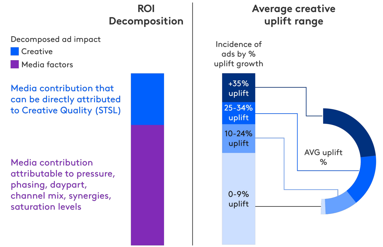Measuring creative in MMM 1