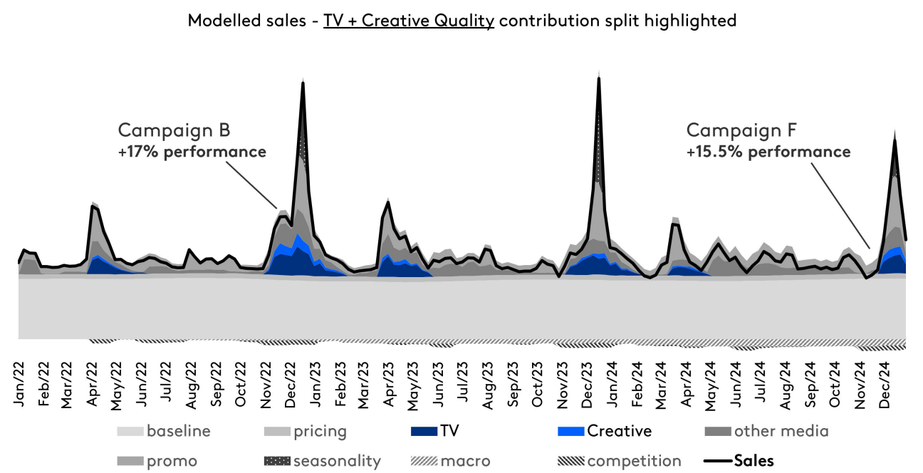 Measuring creative in MMM 3