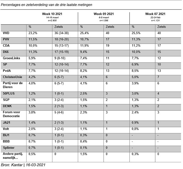 Zetelverdeling laatste 3 peilingen