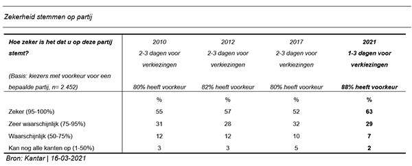 Zekerheid stemmen op partij