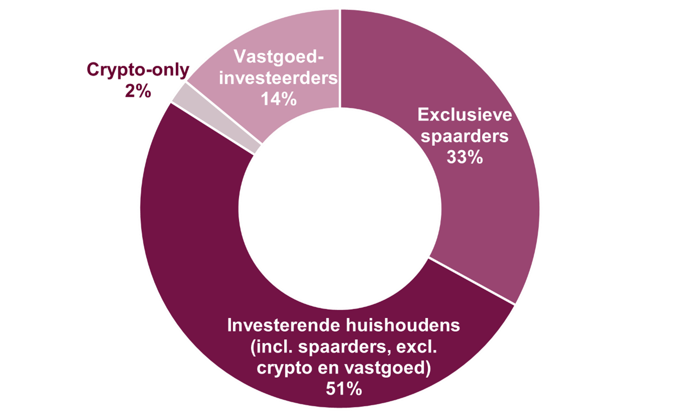 Kantar - Dutch Wealth Control grafiek