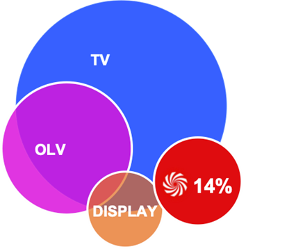 Crossmedia Reach inclusief MediaMarkt Retail Media Reach