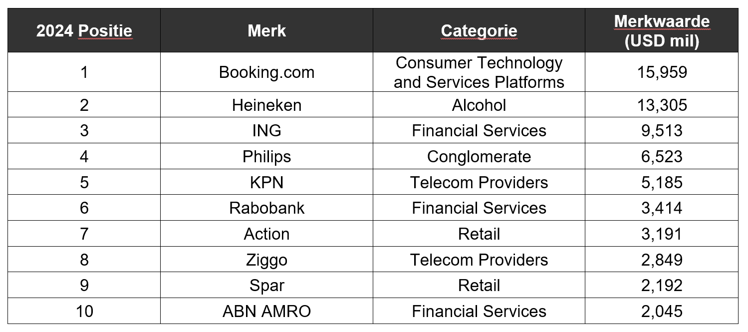Kantar BrandZ Top 10 Meest waardevolle Nederlandse merken 2024