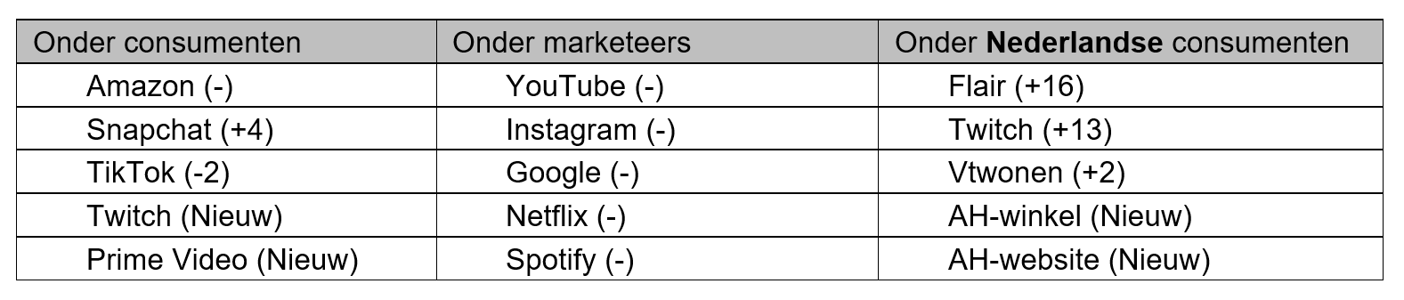 Kantar Media Reactions 2025 - Top mediamerken wereldwijd naar voorkeur