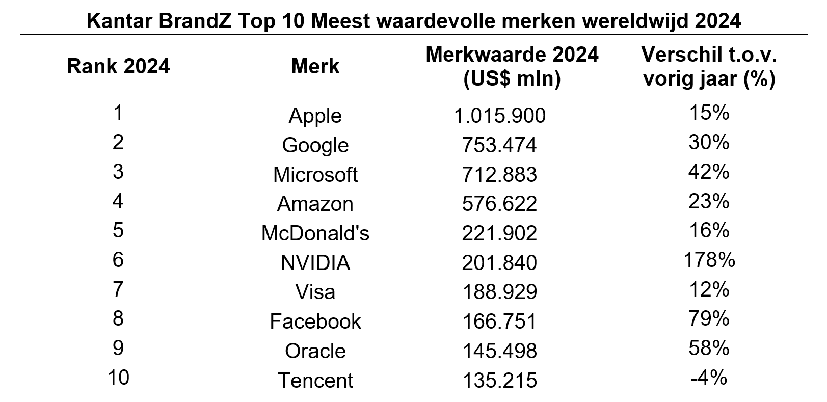 Kantar BrandZ Top 10 meest waardevolle merken wereldwijd 2024 - verschil t.o.v. vorig jaar