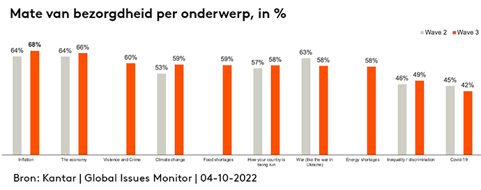 Mate van bezorgdheid per onderwerp