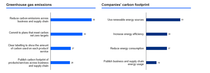 wat consumenten verwachten van bedrijven Kantar SSI 2022