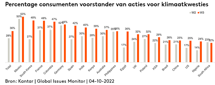 Aantal consumenten, in %, dat vindt dat klimaatproblemen moeten worden opgelost