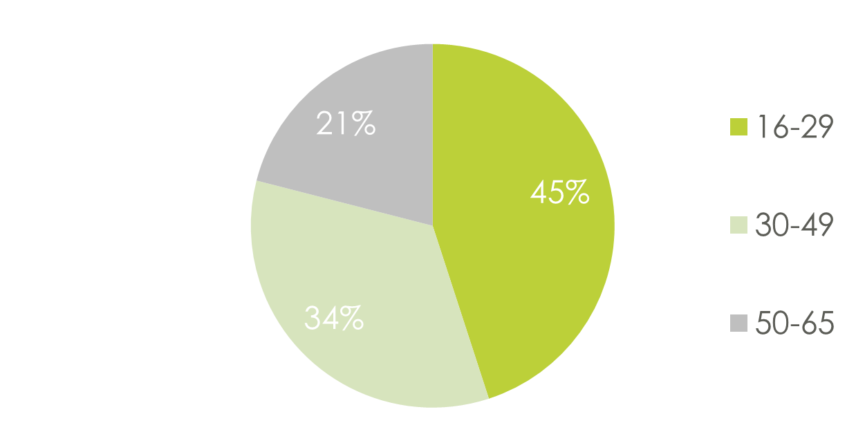 Figure 1: Receptivity age group