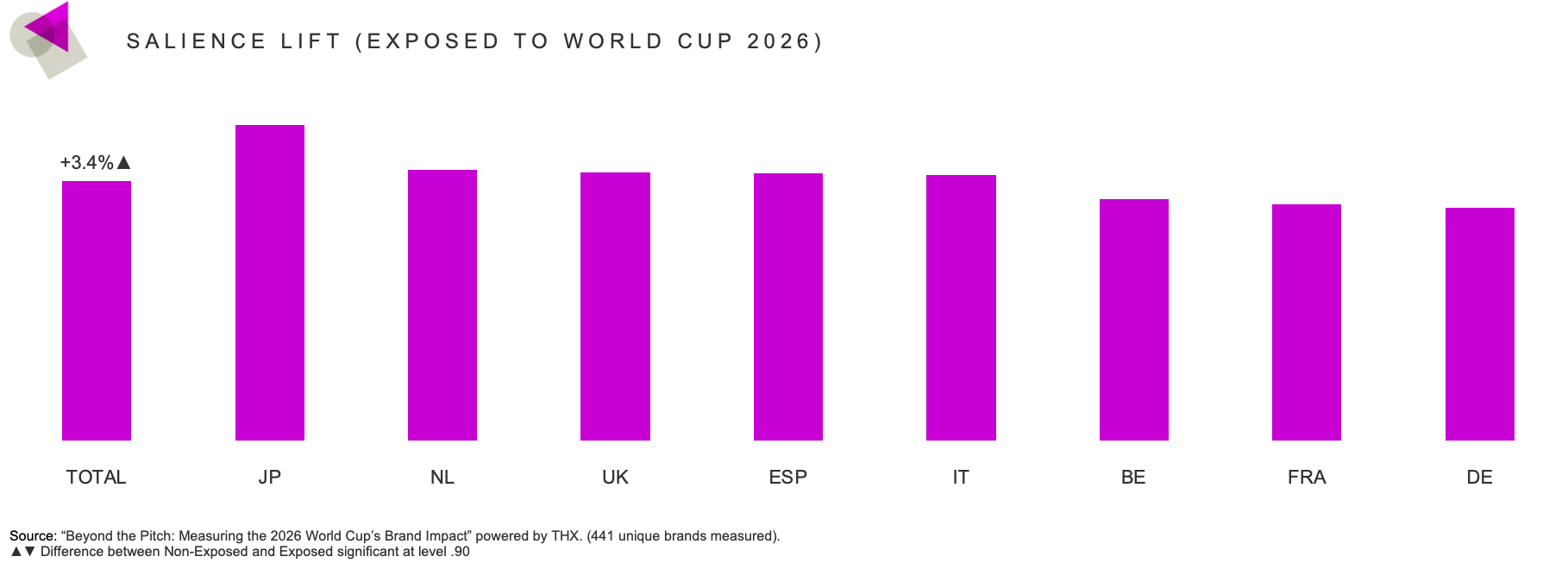 Salience lift (exposed to world cup 2026)
