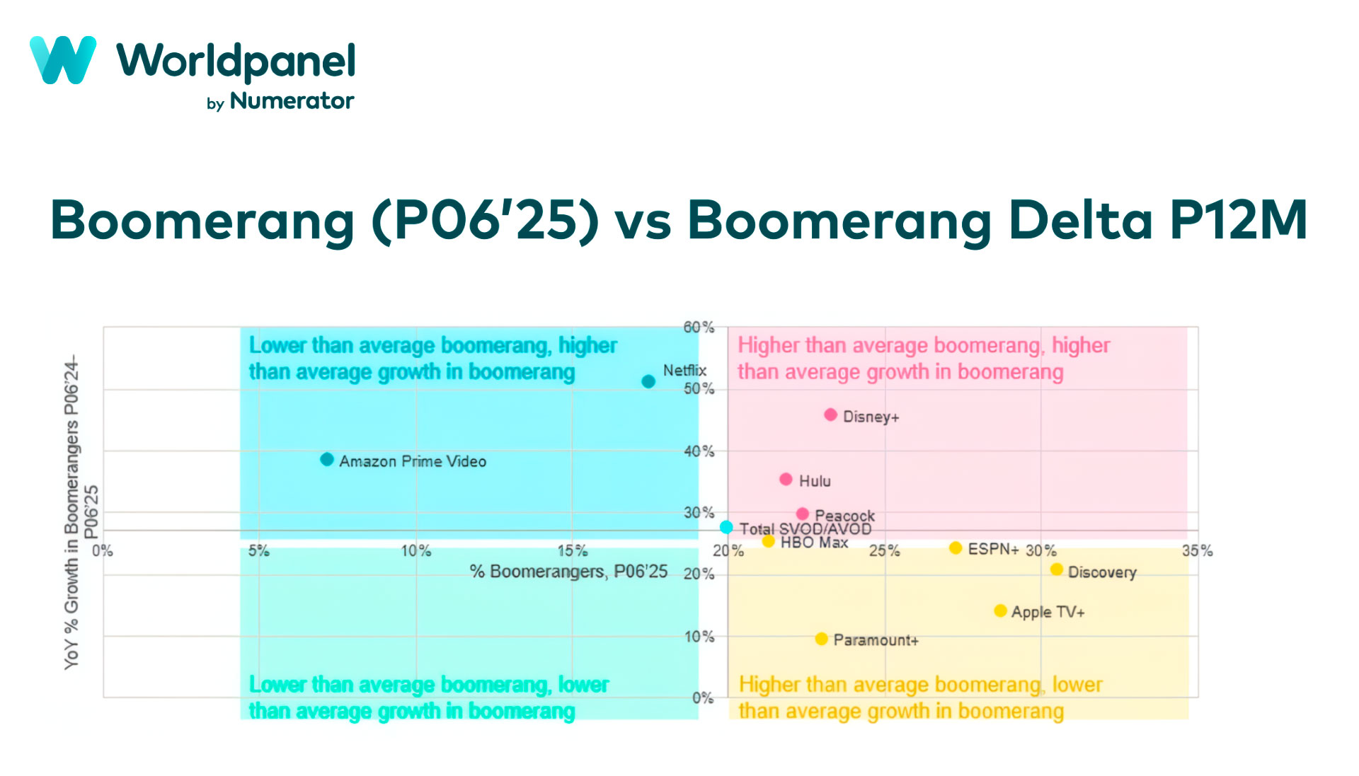 Boomerang Subscribers Up