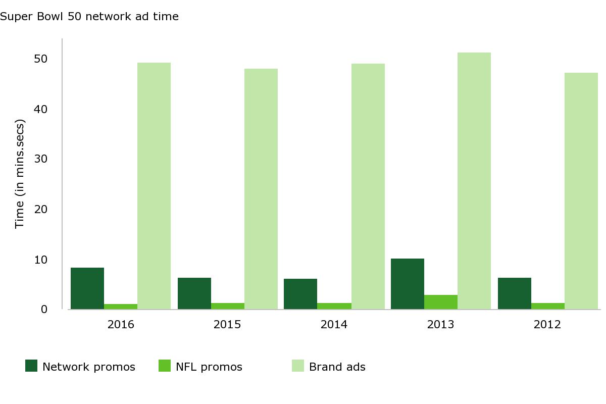 Super Bowl 50 network ad time