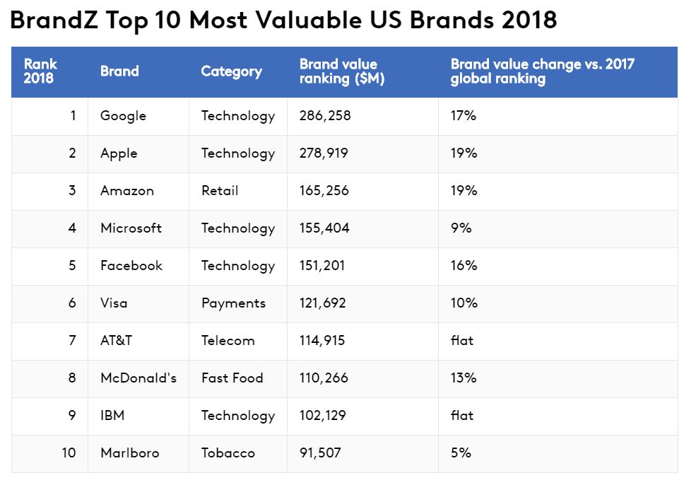 Flyve drage To grader Korrupt Google, Apple and Amazon top list of Most Valuable US Brands