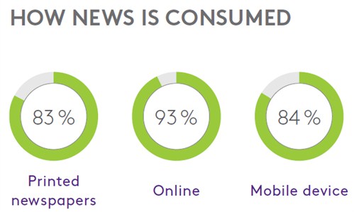 How news is consumed