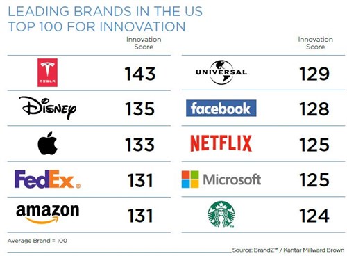 top 100 brands in the us