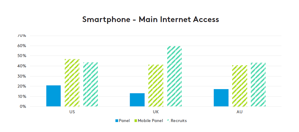 Smartphone - Main Internet Access