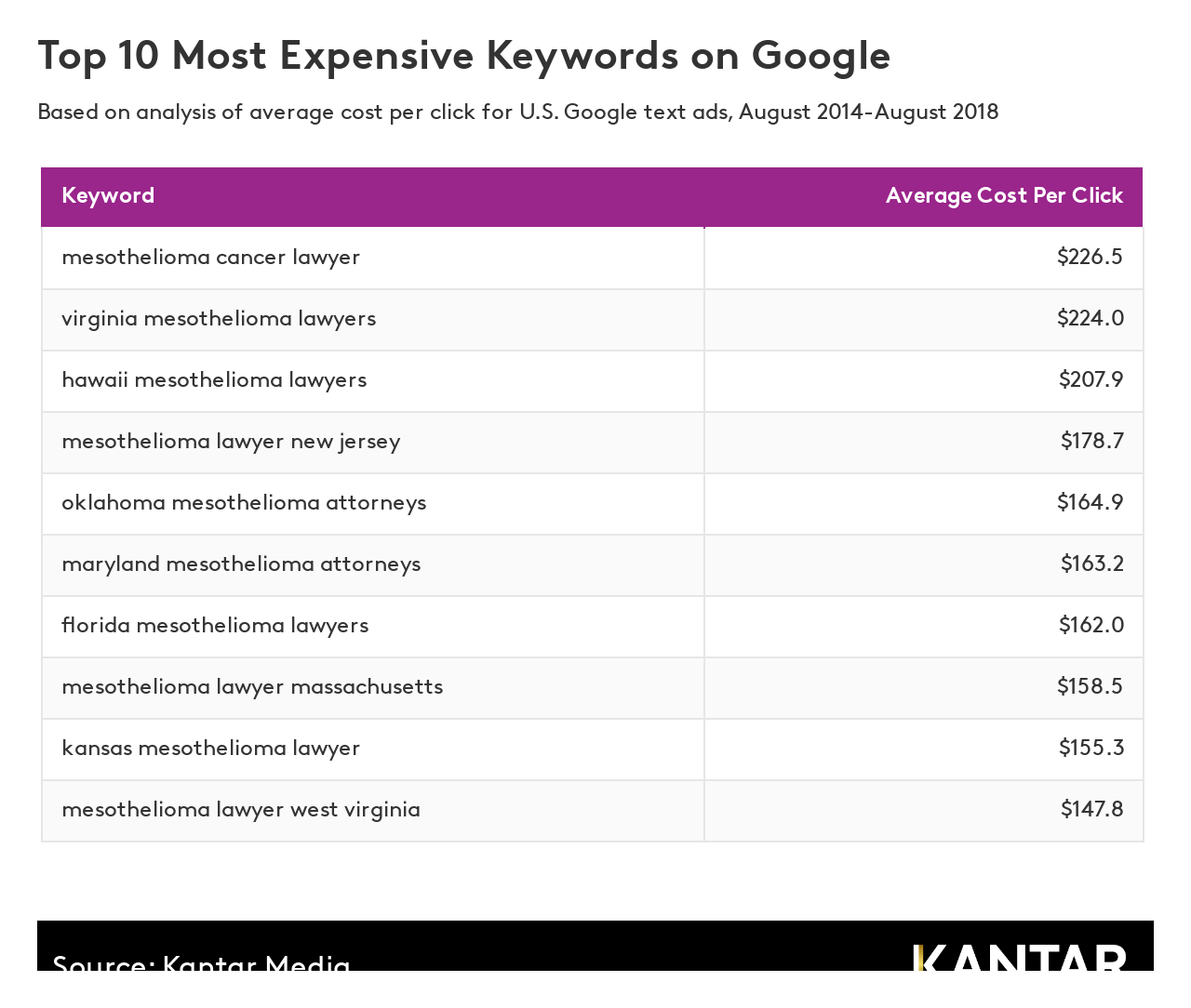 Top 10 most expensive keywords on Google