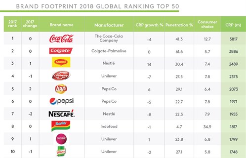 Brand footprint 2018 global ranking top 50