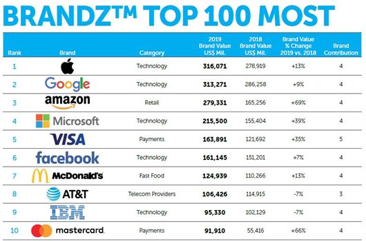 BrandZ Top 100