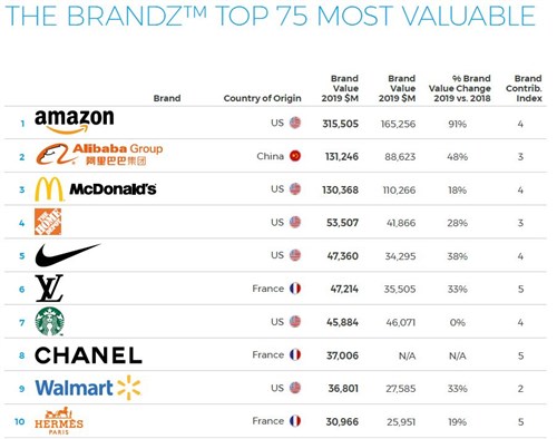 Amazon tops ranking of 75 most valuable global retail brands