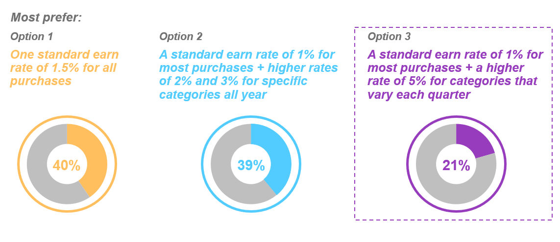 Credit cards - rotating category rewards